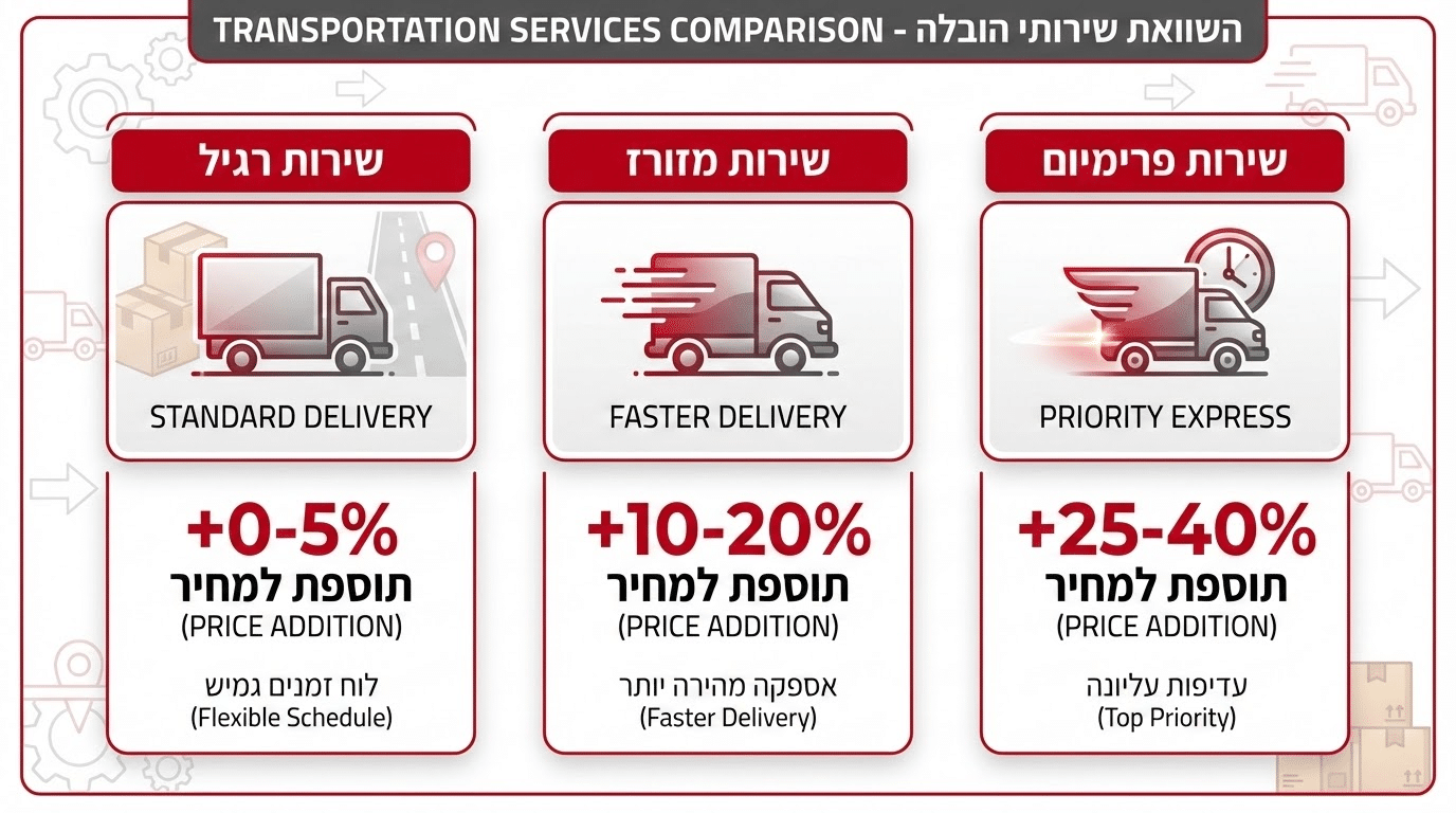הובלה דחופה לעסקים ומשרדים - דגשים לוגיסטיים חשובים
