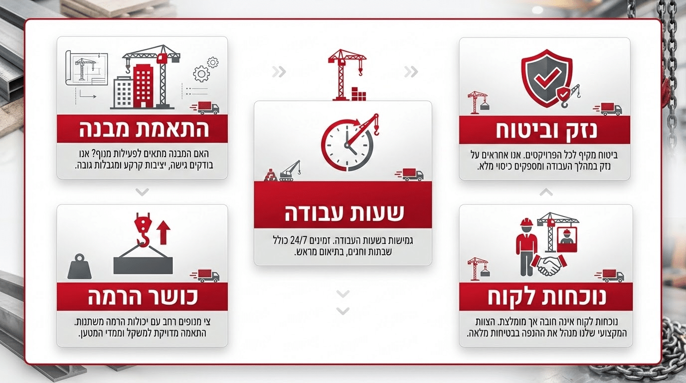 שאלות נפוצות על שירותי מנוף – אולימפוס הובלות