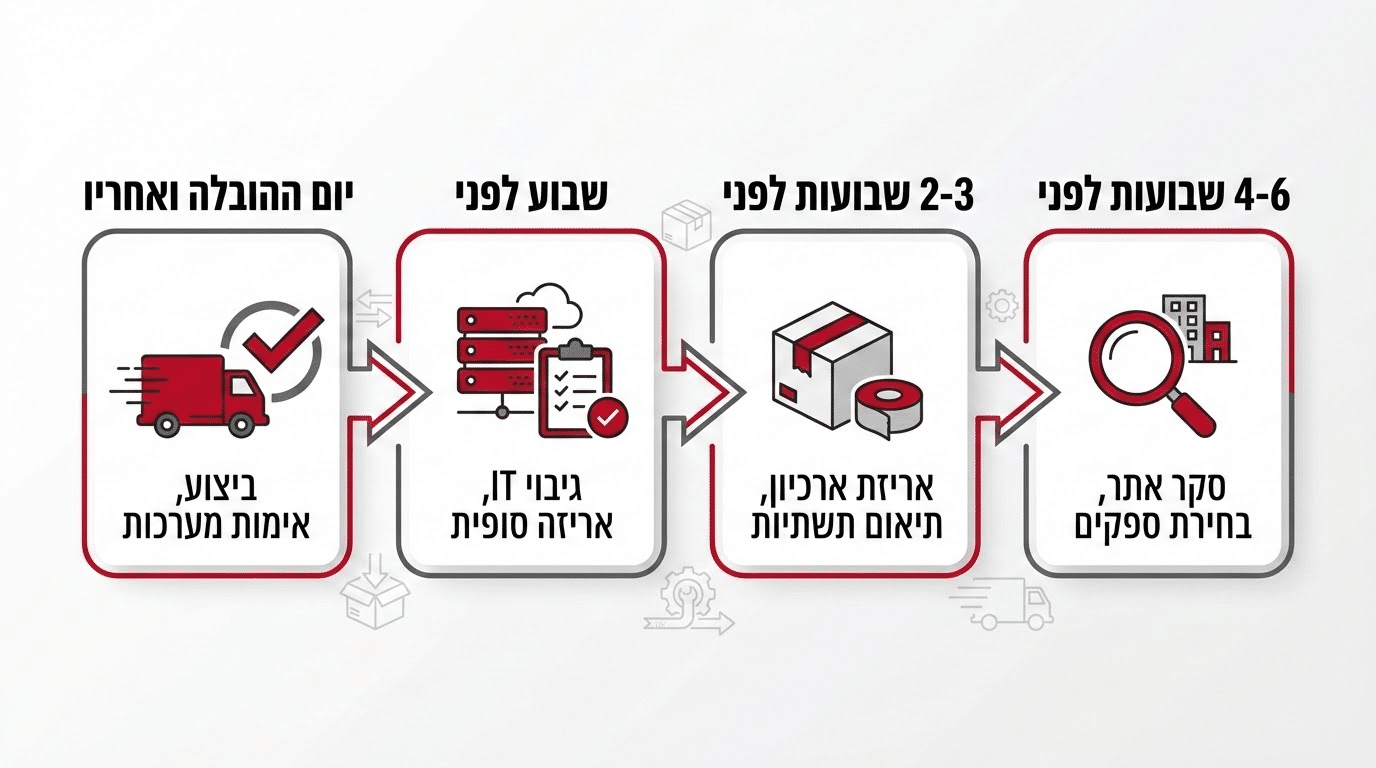 תהליך עבודה מומלץ להעברת משרדים מרגע ההחלטה ועד היום הראשון