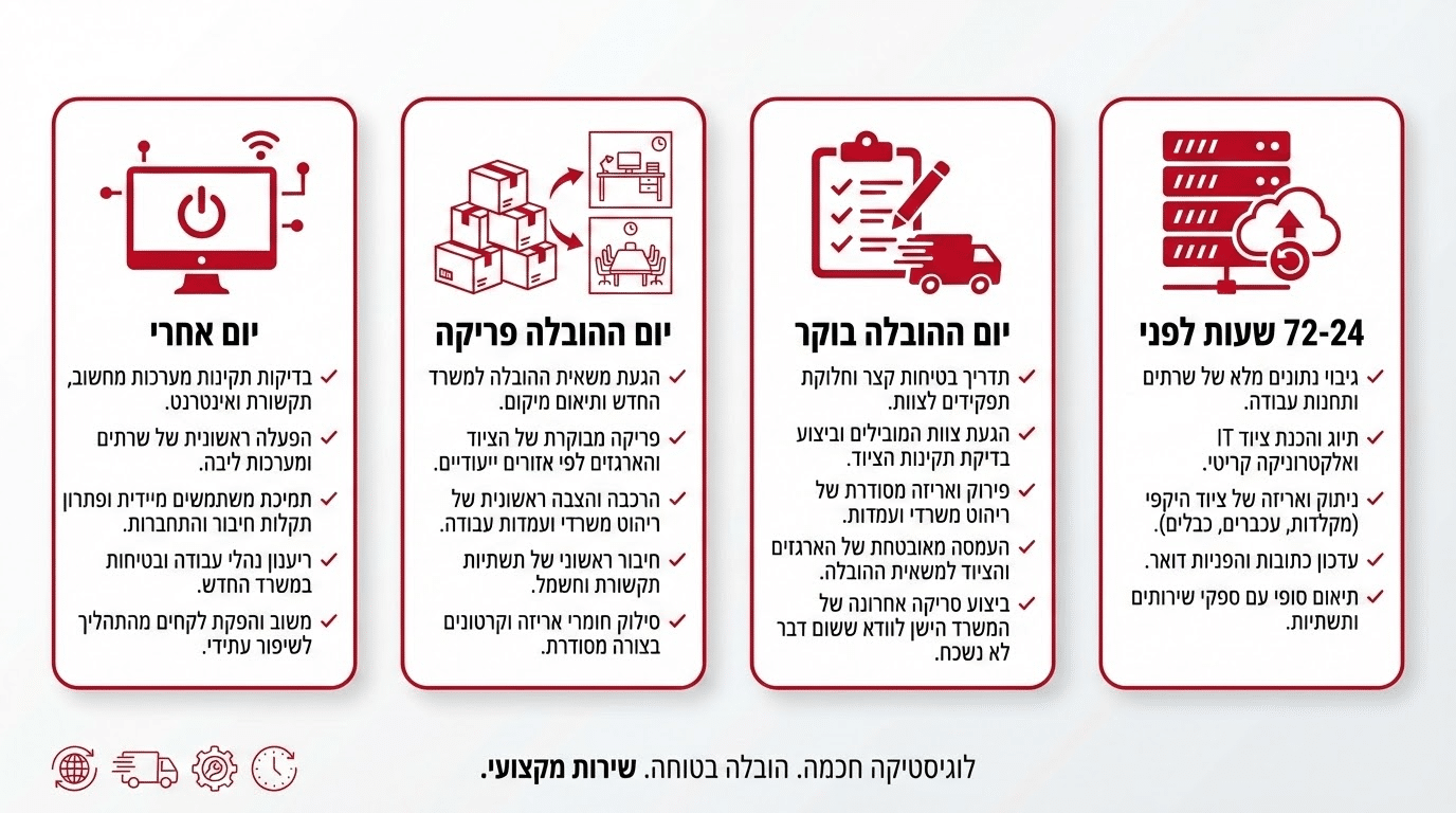 צ'קליסט העברת משרדים ליום המעבר