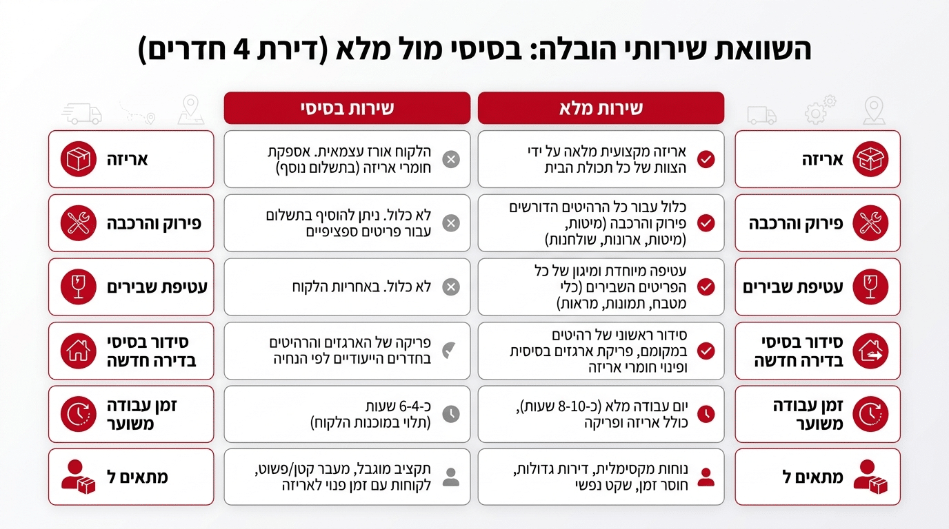 השוואה בין הובלה בסיסית לבין שירות הובלה מלא קומפלט