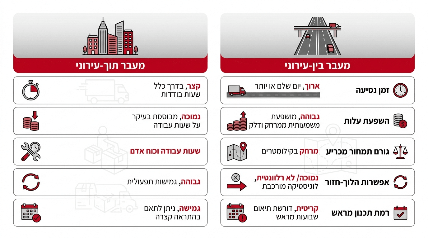 השוואת תרחישים הובלה בתוך העיר מול הובלה בין ערים