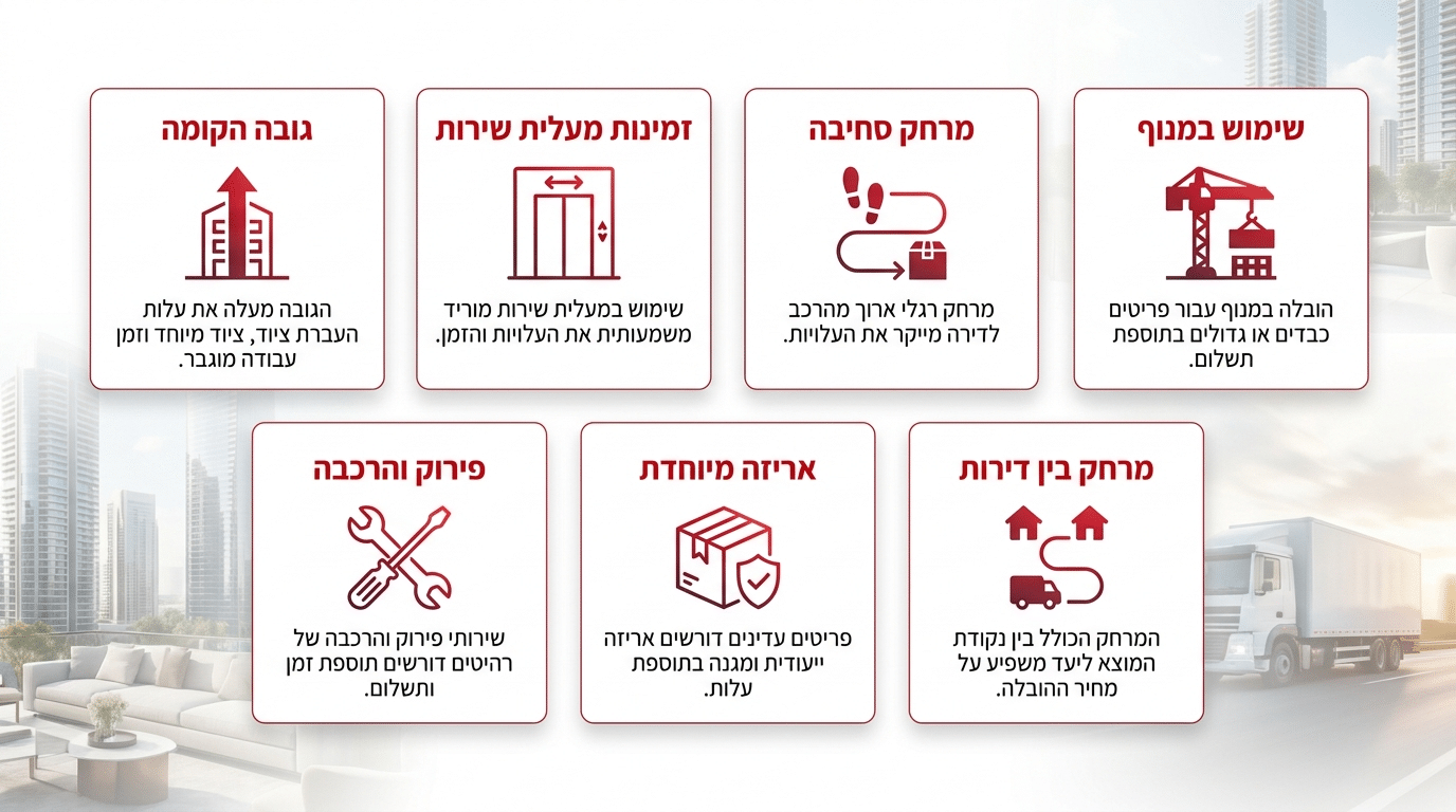 גורמים המשפיעים על מחיר הובלת פנטהאוז ודירת גג