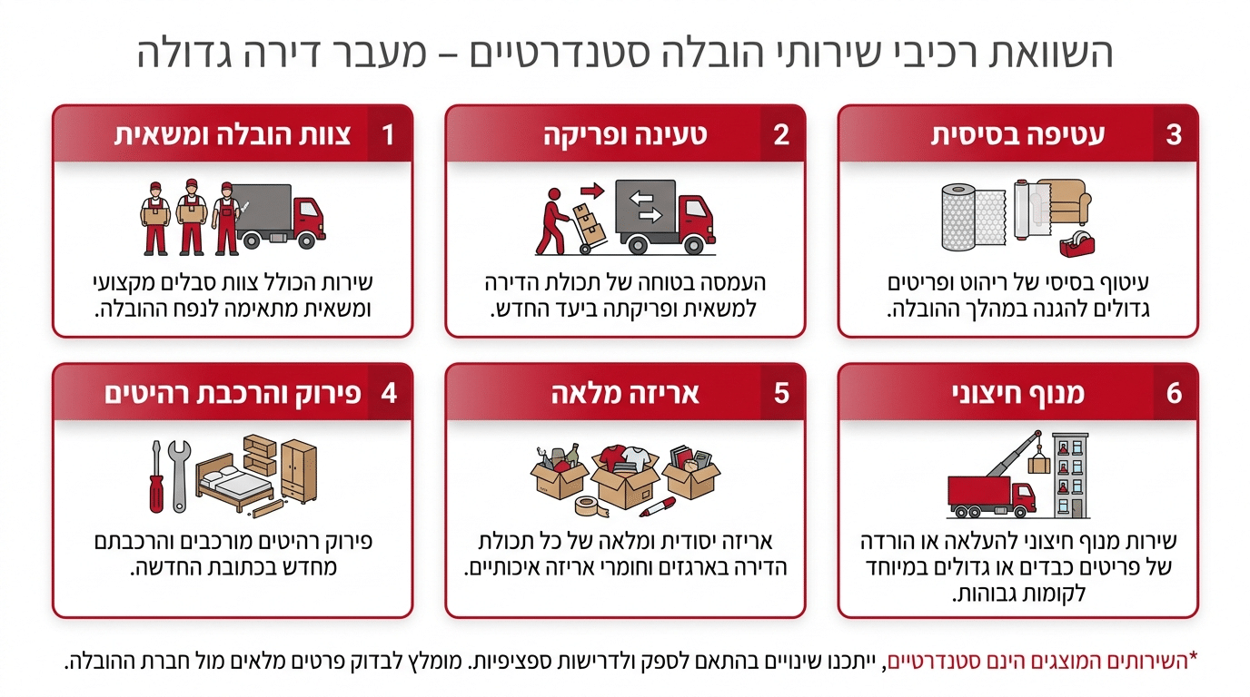 מה כולל מחיר הובלת דירת 5 חדרים סטנדרטית