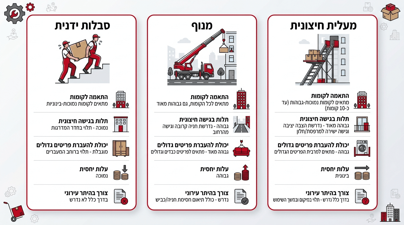 השוואה: סבלות ידנית מול מנוף מול סולם הרמה – מה מתאים לכם