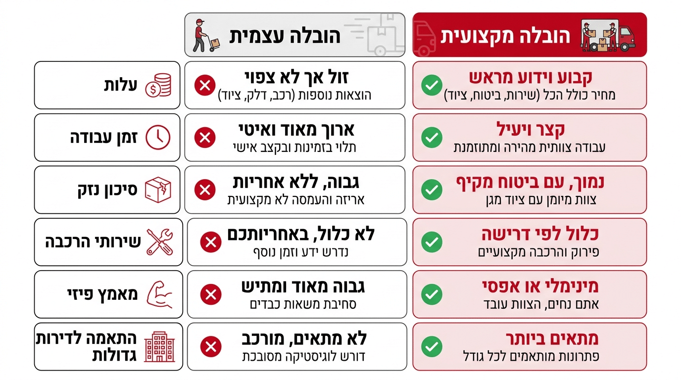 השוואה בין הובלה עצמאית לבין הובלה מקצועית – יתרונות וחסרונות