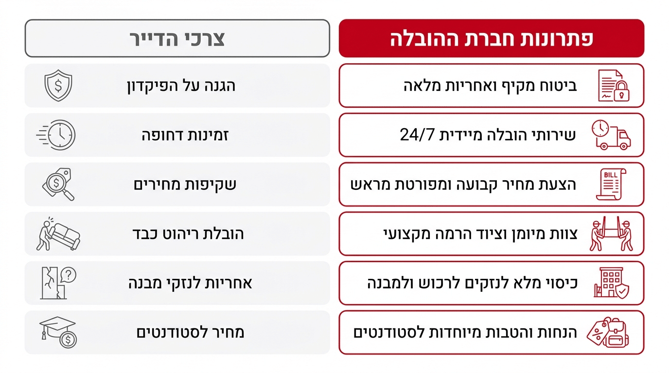 טבלת השוואה בין צרכי השוכר לשירותי אולימפוס הובלות