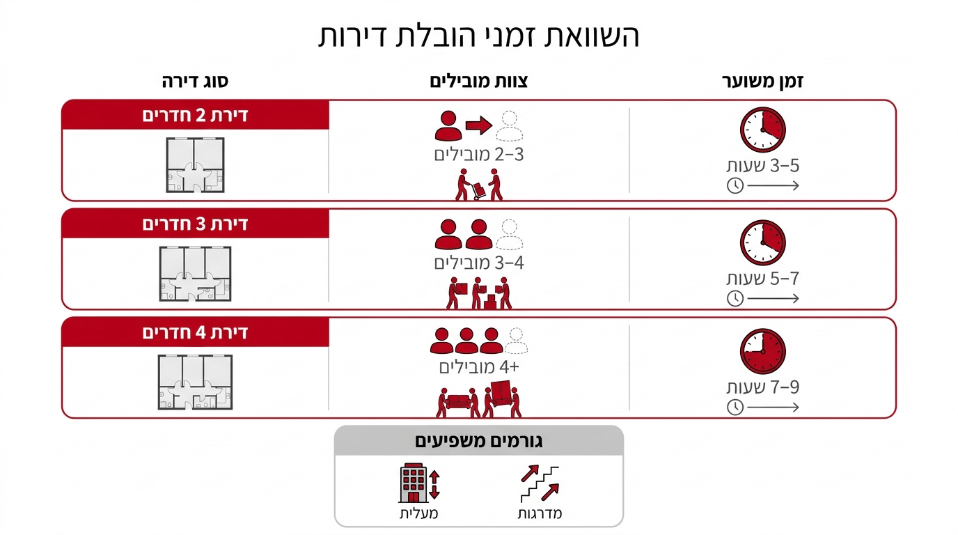 כמה זמן לוקחת הובלת דירה ביום אחד לפי גודל הדירה