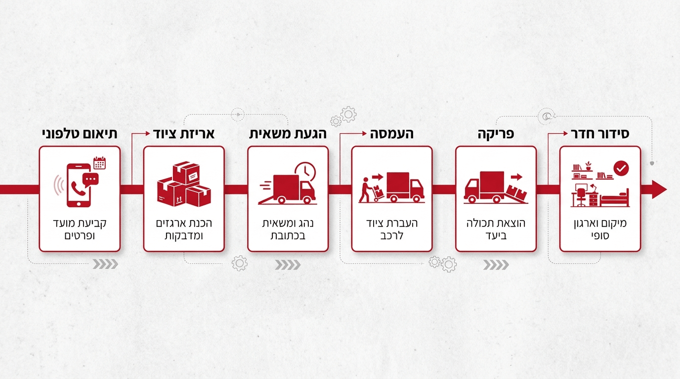 כיצד מתבצע מעבר חדר סטודנט שלב אחר שלב