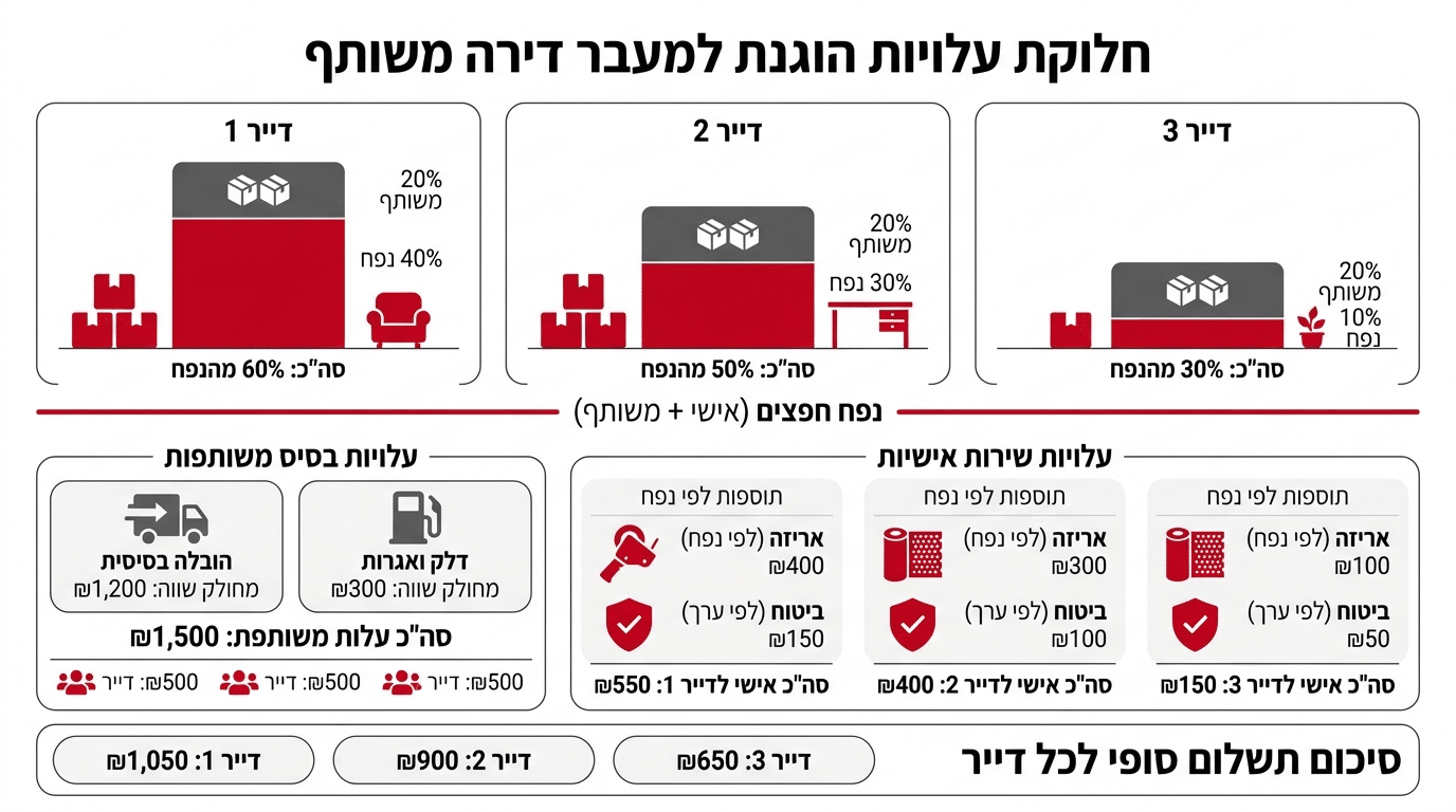 כיצד לחלק עלויות הובלה בין שותפים בצורה הוגנת ושקופה
