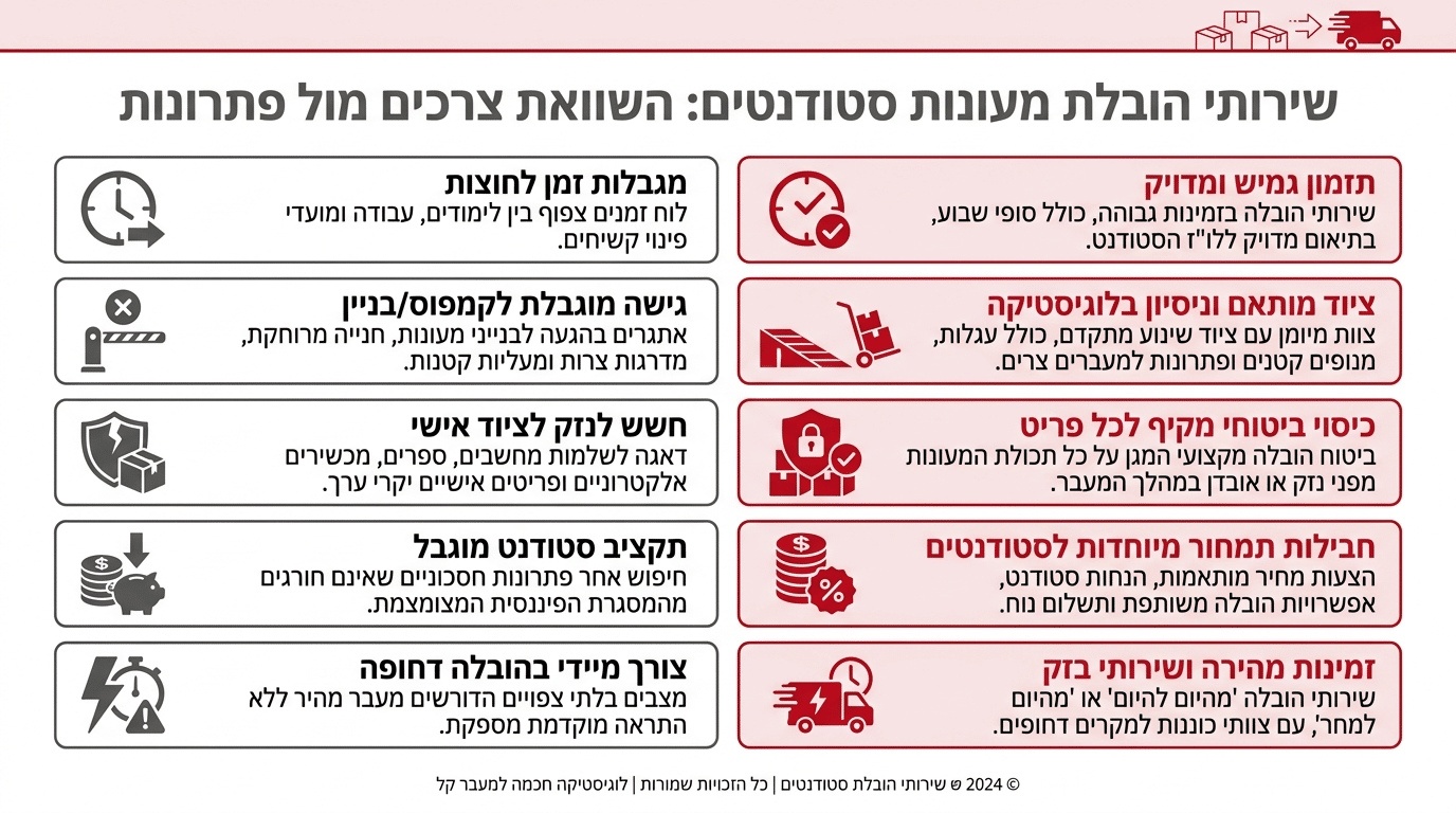 השוואת צרכים – איך אולימפוס הובלות עונה על כל אתגר בהובלה למעונות