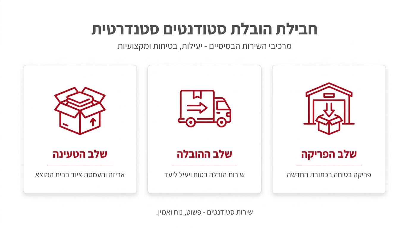 מה כולל מחיר הובלה סטנדרטי לסטודנט