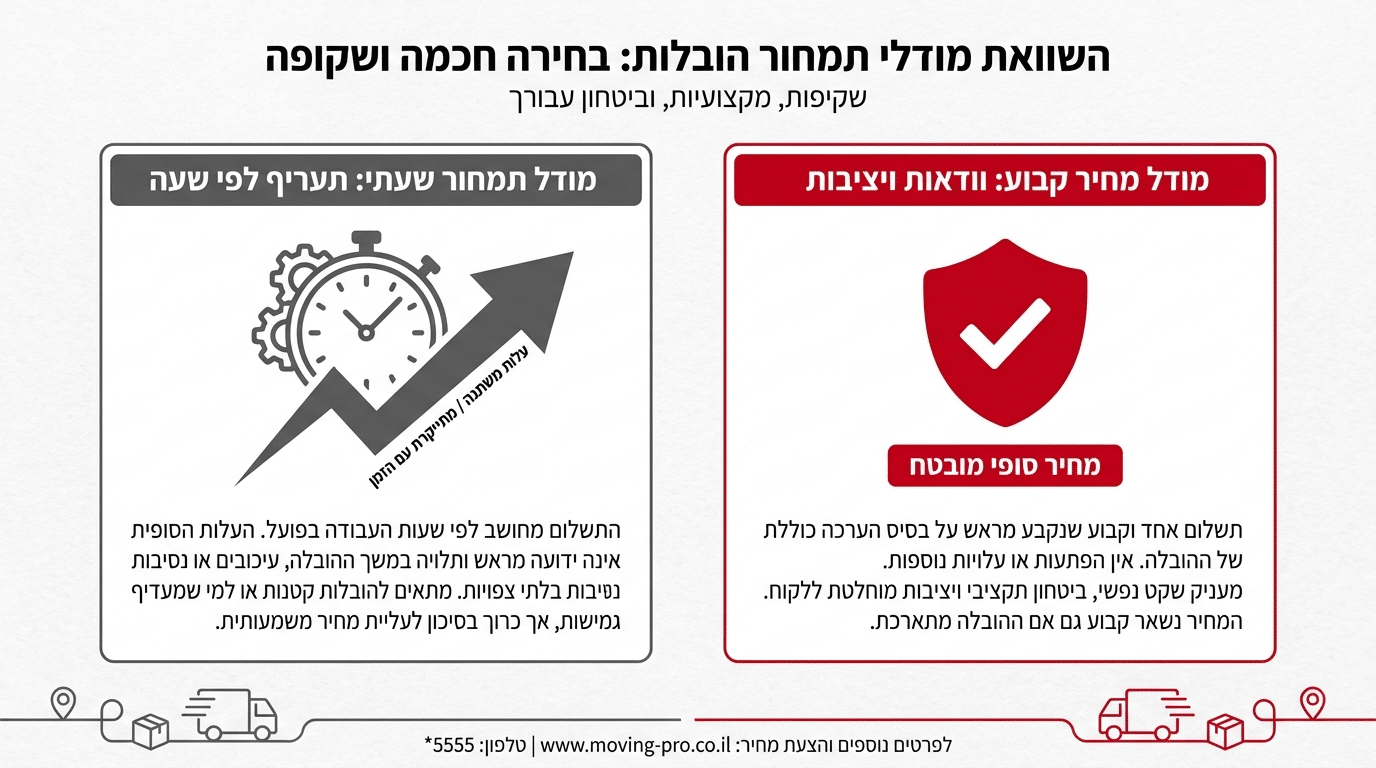 השוואה בין מחיר הובלה לפי שעה לבין מחיר פיקס לסטודנטים