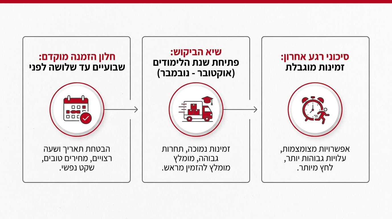 מתי כדאי להזמין הובלה למעונות סטודנטים כדי להשיג זמינות ומחיר טוב