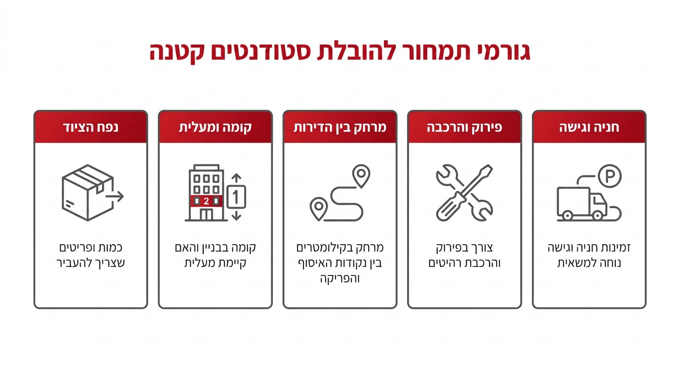 כמה עולה הובלה קטנה לסטודנטים ומה משפיע על המחיר