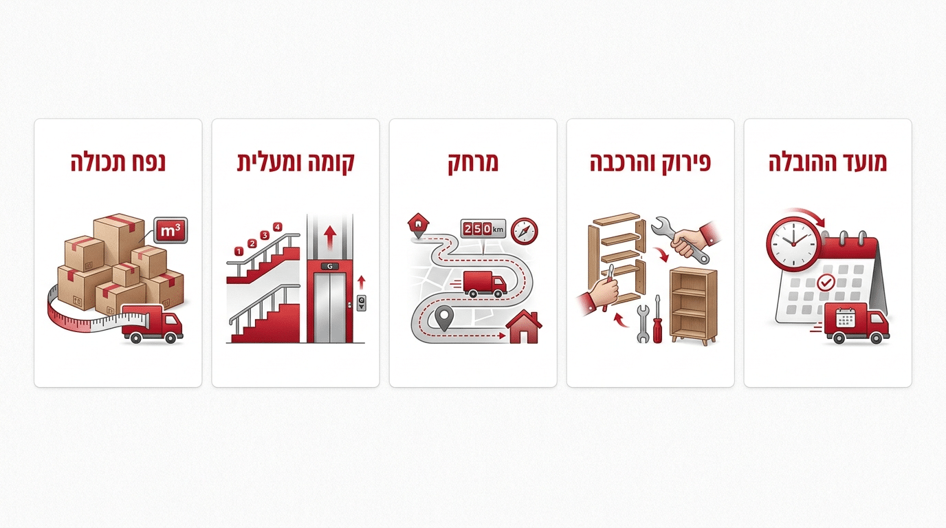 חישוב עלות הובלת סטודנט וגורמים המשפיעים על המחיר