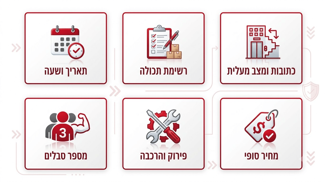 ביטוח תכולה וסיכום בכתב מה חייב להופיע בהזמנת הובלה