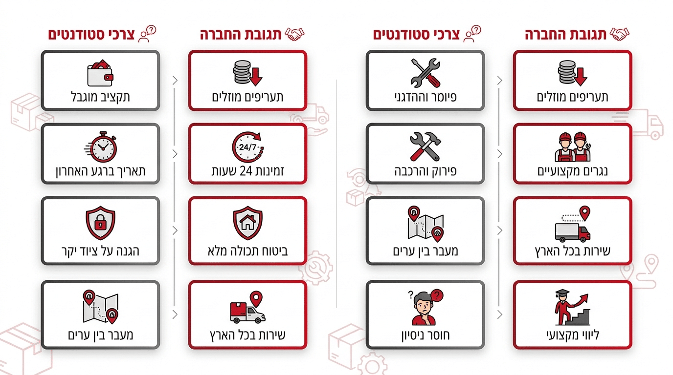 מיפוי צרכי סטודנט מול מענה בפועל בהובלה