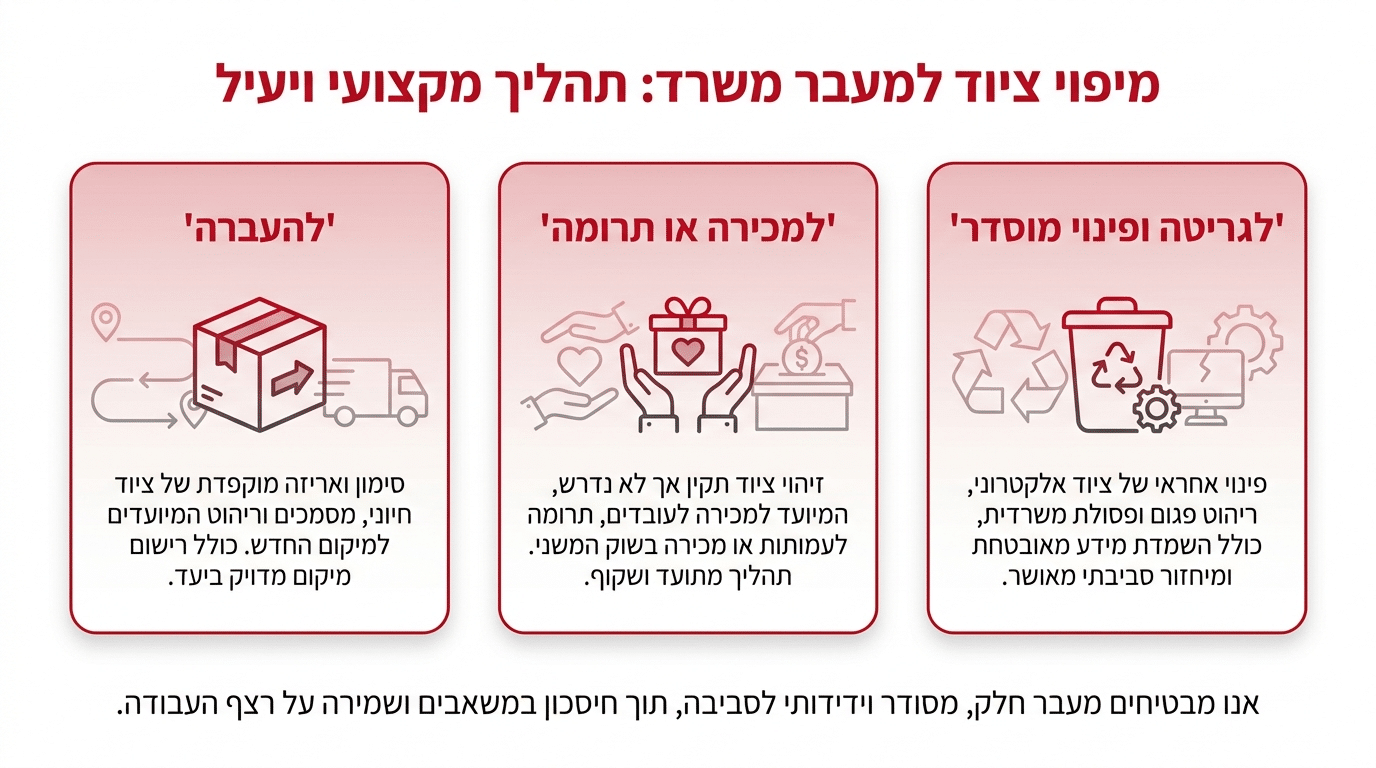 מיפוי ציוד לפני מעבר משרד - מה עובר מה נתרם ומה נגרט