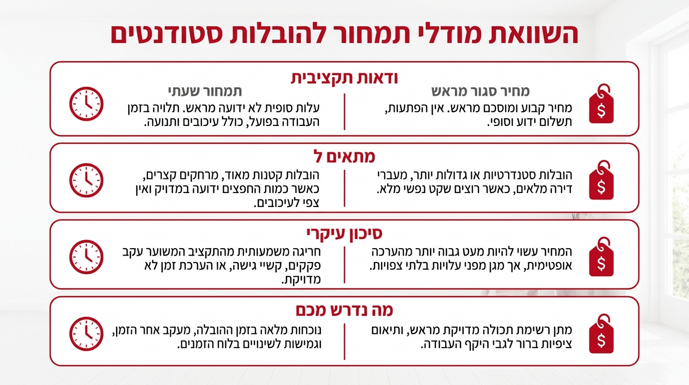 תמחור שעתי מול מחיר סגור לסטודנטים