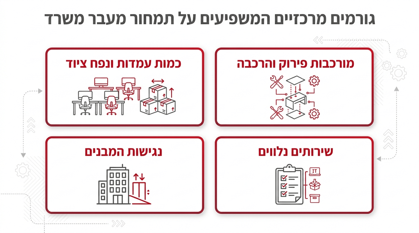 כמה עולה העברת משרד ומה משפיע על המחיר