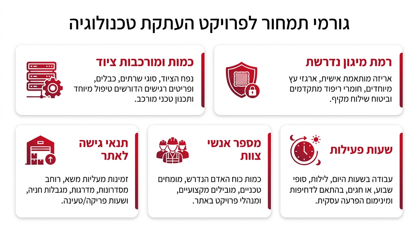 ביטוח תכולה מלא לציוד מחשבים ושרתים בהעברה