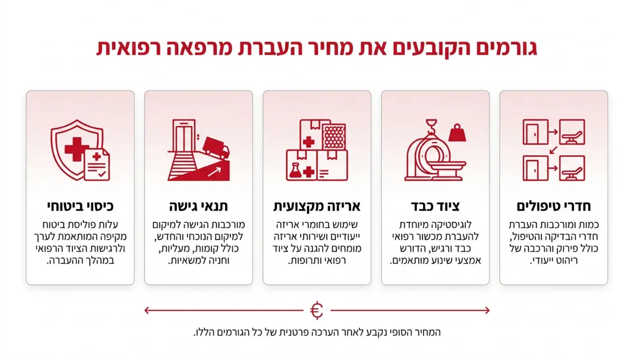 העברת קליניקה רפואית – תכנון עלות ולוחות זמנים