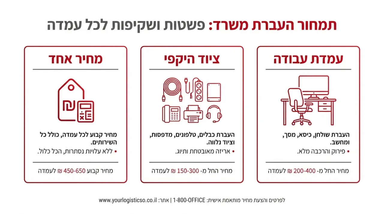 תמחור העברת משרד לפי מספר עמדות עבודה