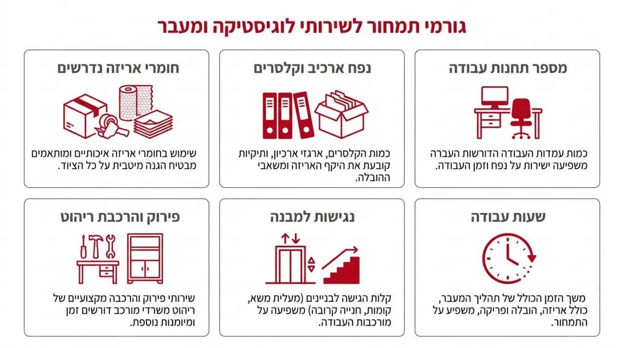 פרמטרים המרכיבים את מחיר אריחת משרדים