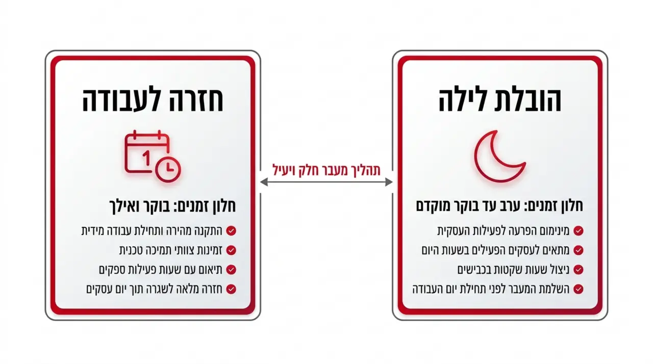 העברת משרד בלילה או בסוף שבוע למניעת השבתה