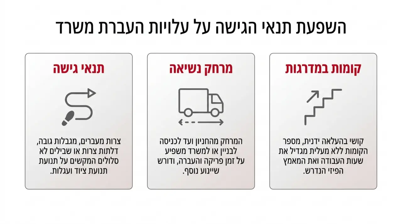 תוספת מחיר לקומה ללא מעלית או חניה בעייתית בהעברת משרד