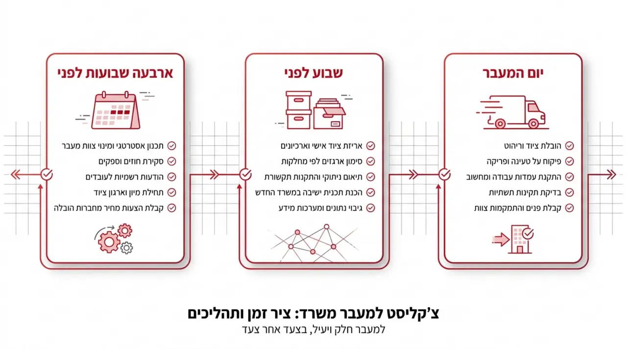 צ'ק ליסט חובה לפני העברת משרד רואי חשבון