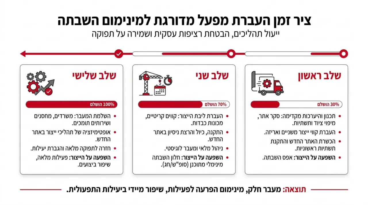 תכנון מעבר מפעל לצמצום השבתה של קווי ייצור